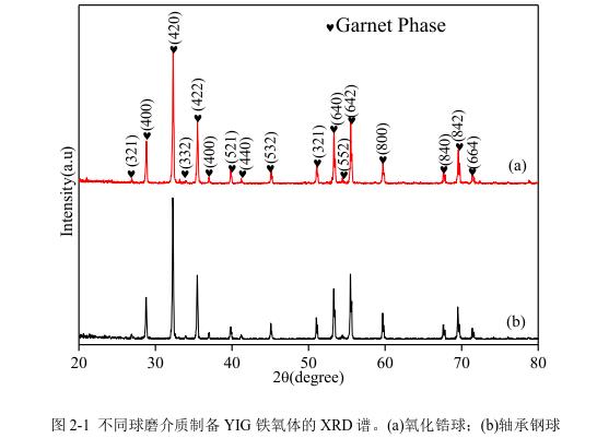 不同球磨介質(zhì)制備YIG 鐵氧體的 XRD 譜。(a)氧化鋯球；(b)軸承鋼球 