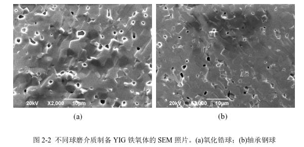 不同球磨介質(zhì)制備YIG 鐵氧體的SEM 照片。(a)氧化鋯球；(b)軸承鋼球 